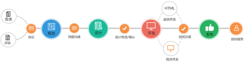 移動(dòng)手機(jī)網站建(jian)站流程(cheng)